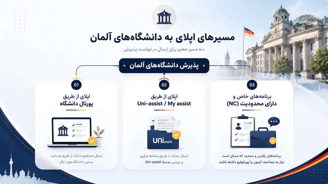 مسیرهای ارسال درخواست برای اپلای دانشگاههای آلمان