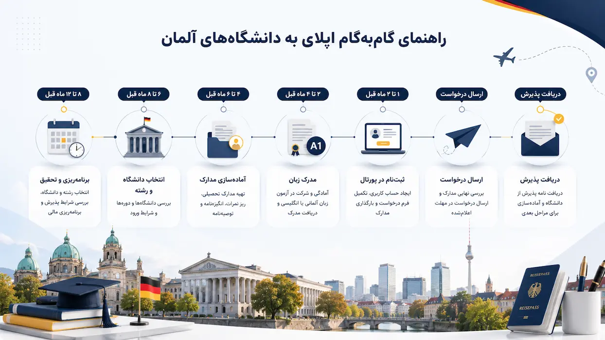 زمانبندی اپلای تحصیلی آلمان از انتخاب رشته تا دریافت پذیرش
